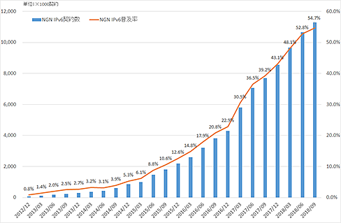 グラフ:フレッツのIPv6普及率