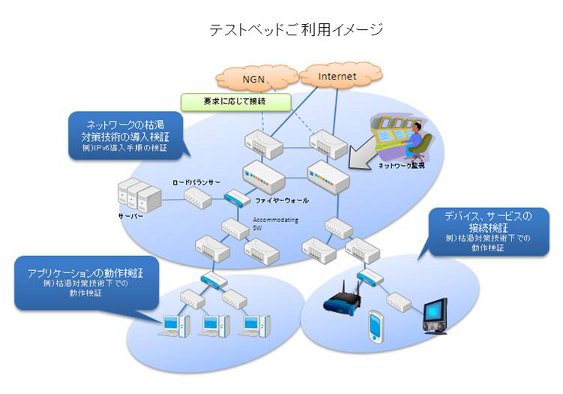 図1 テストベッド利用イメージ