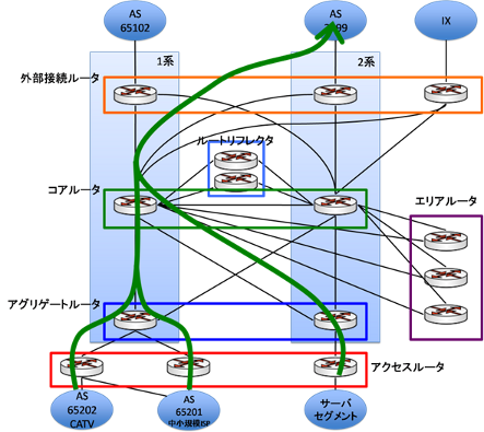 図2 大規模ISP検証例