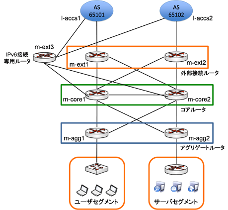 図3 中小規模ISPの検証例