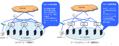 図4 CATV事業者検証例