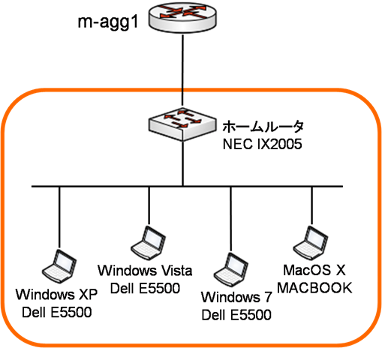 図7 ユーザー環境の検証例