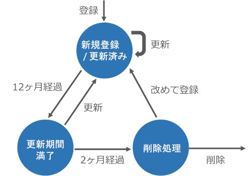 図:オブジェクト状態遷移図