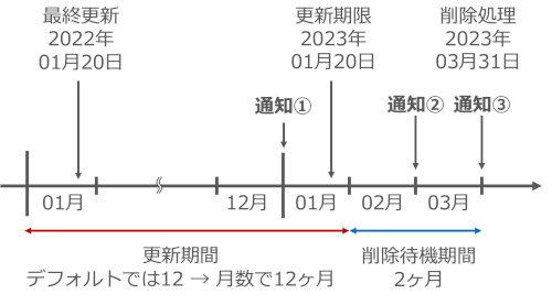 図:新更新期間