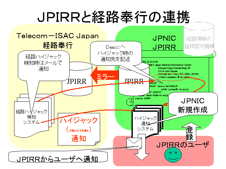 JPIRRと経路奉行の連携