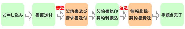 図:IPアドレス管理指定事業者契約手続きの流れ