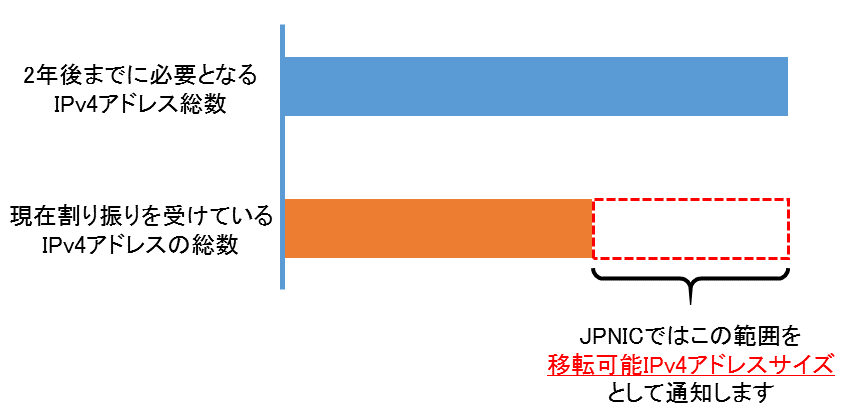 図:移転可能アドレスサイズ