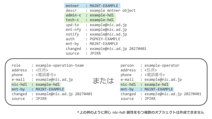 図:mntnerオブジェクトと対応するrole/personオブジェクト