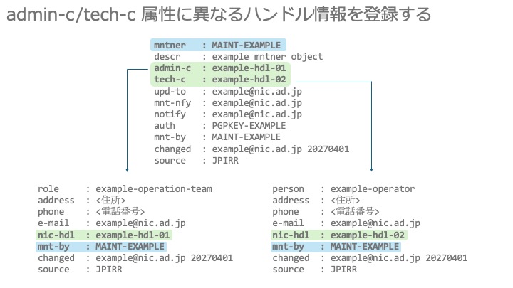 図:admin-c/tech-c属性に異なるハンドル情報を登録する