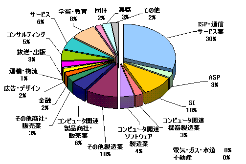 業種