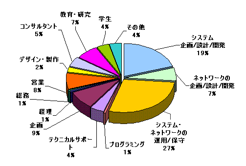 職種