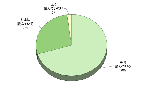 図:News & Viewsを読んでいますか？　回答グラフ