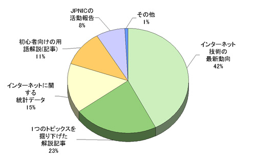図:特にどのような記事の充実を望まれますか?(複数選択可) 回答グラフ