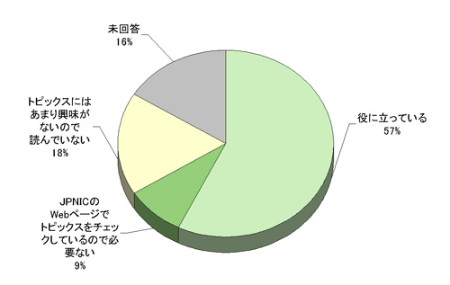 図:1週間分のJPNICからのお知らせ(JPNIC Webページの最新トピックス)をまとめた「トピックス号」を発行しています。こちらについてはどのように思われますか？　回答グラフ