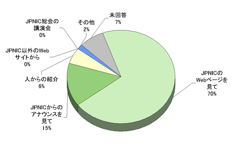 図:News & Viewsをどちらでお知りになりましたか? 回答グラフ