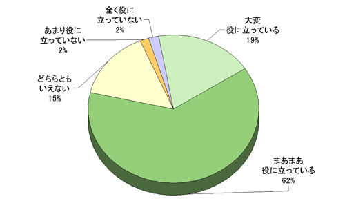 図:News & Viewsの内容は皆様のお役に立っていますか？　回答グラフ