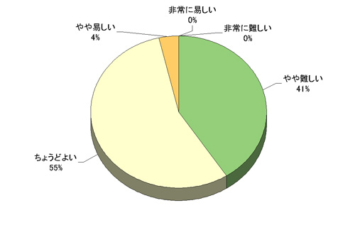 図:News & Viewsの記事のレベルについてどのようにお感じになりますか? 回答グラフ