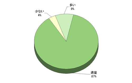 図:News & Viewsの記事の分量についてどのようにお感じになりますか？　回答グラフ