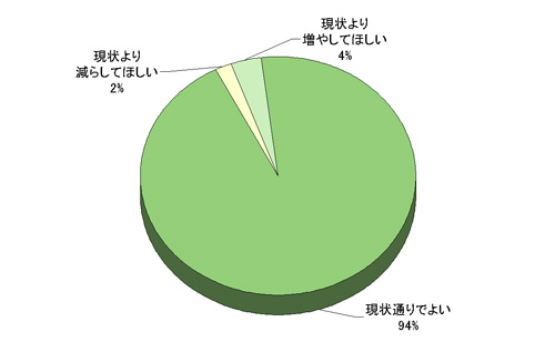 図:News & Viewsの発行頻度についてどのようにお感じになりますか? 回答グラフ