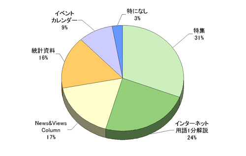 図:特にご関心のある記事、またはよく読む記事がありますか？(複数選択可)　回答グラフ