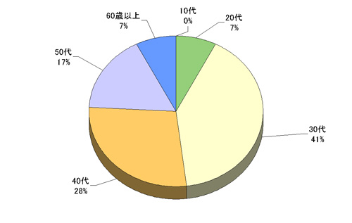 図:年齢 回答グラフ