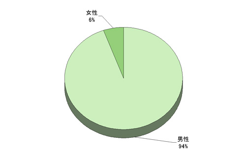 図:性別 回答グラフ