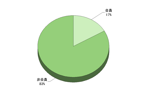 図:JPNIC会員/非会員　回答グラフ
