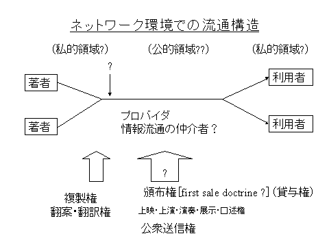 図:ネットワークでの流通構造