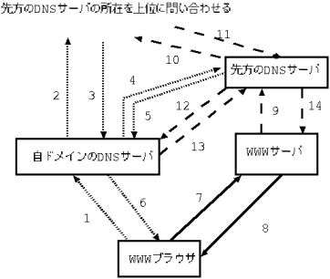 図:DNS利用例