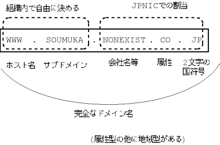 図:ドメイン名の構造