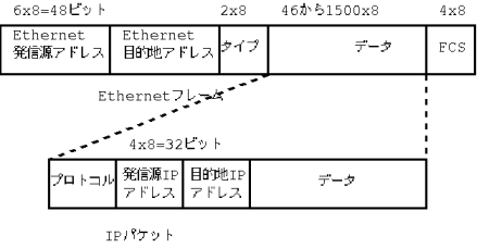 図:IPアドレス