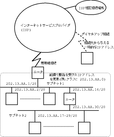 図:IPアドレスの使用例1