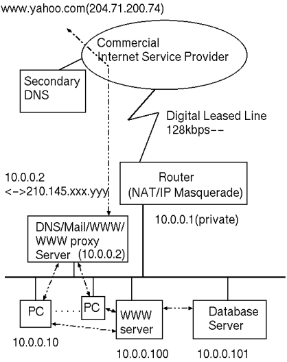 図:IPアドレスの使用例2