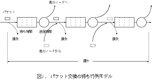 図:パケット交換による遅れ