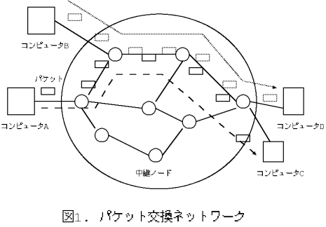 図:パケット交換の概念