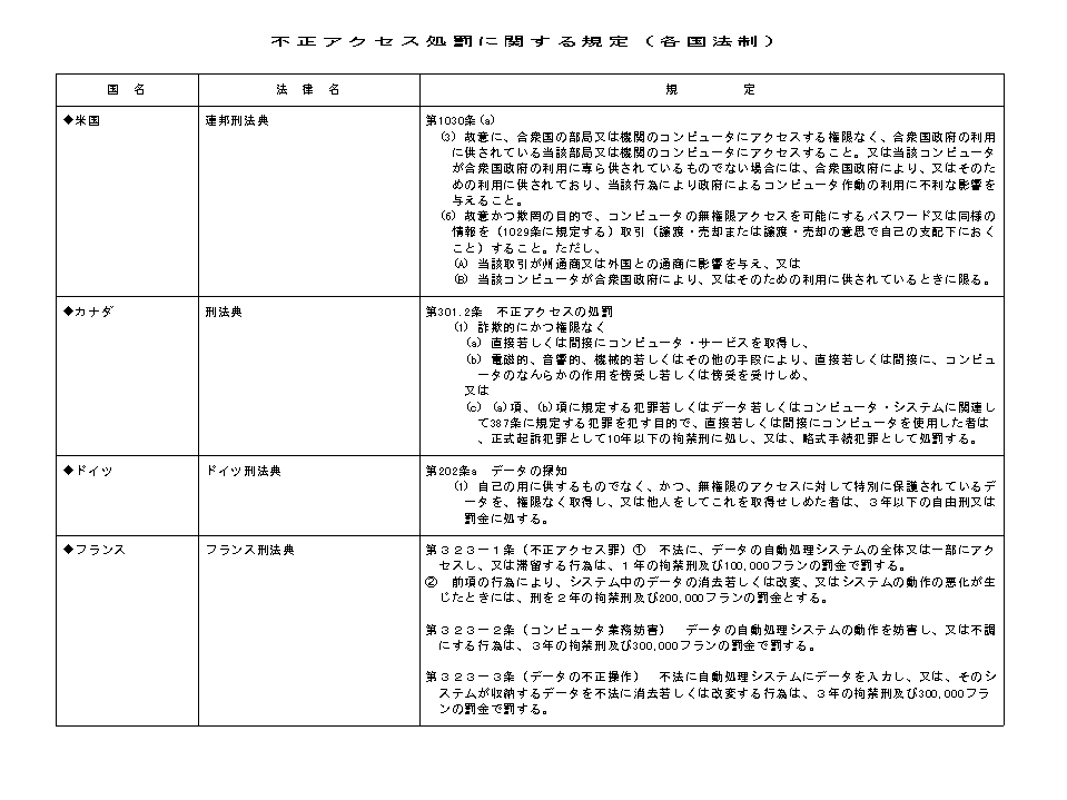 表:不正アクセス処罰に関する規定1