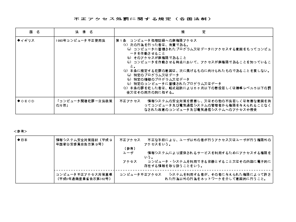 表:不正アクセス処罰に関する規定1