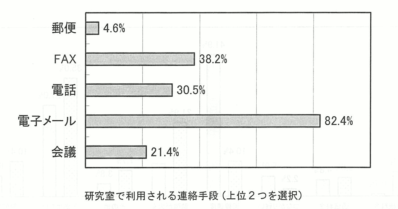 研究室で利用される連絡手段