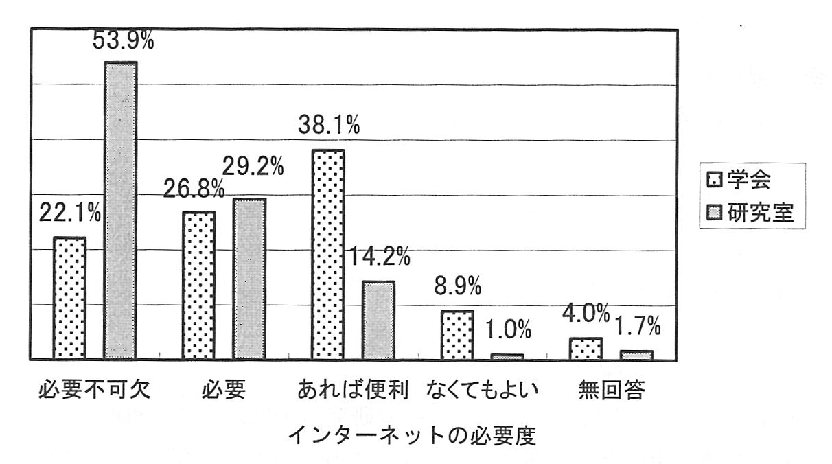 インターネットの必要度