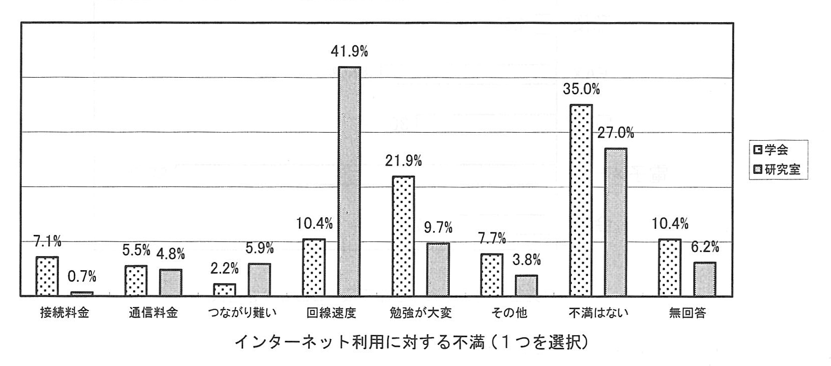 インターネット利用に対する不満(1つを選択)