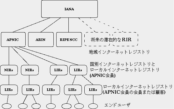 アドレス空間分配の階層構造