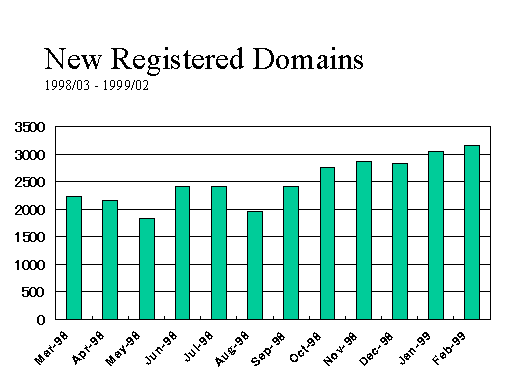 New Registered Domains 1998/03 - 1999/02