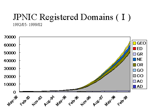 JPNIC Registered Domains (I) 1992/05 - 1999/02