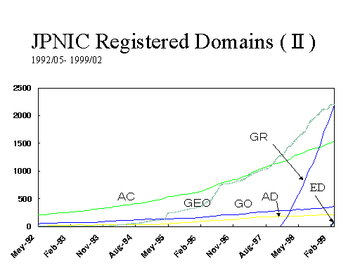 JPNIC Registered Domains (II) 1992/05 - 1999/02