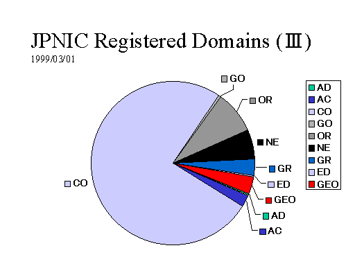 JPNIC Registered Domains (III) 1999/03/01