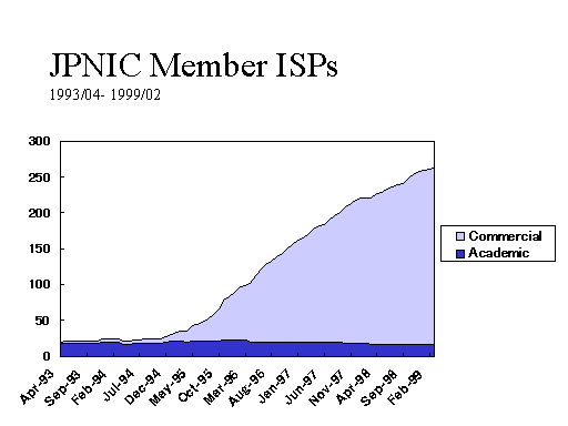 JPNIC Member ISPs 1993/04 - 1999/02