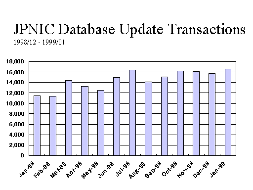 JPNIC Database Update Transactions 1998/12 - 1999/01