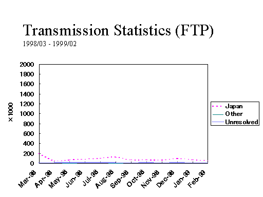 Transmission Statistics (FTP) 1998/03 - 1999/02