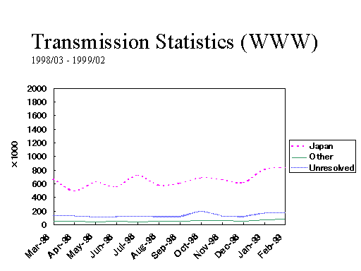 Transmission Statistics (WWW) 1998/03 - 1999/02
