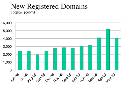 New Registered Domains